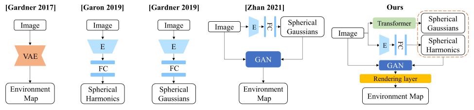 Different light estimation networks